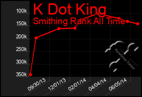 Total Graph of K Dot King