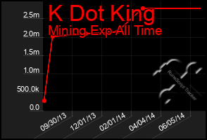Total Graph of K Dot King