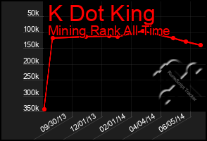 Total Graph of K Dot King