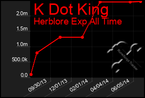 Total Graph of K Dot King