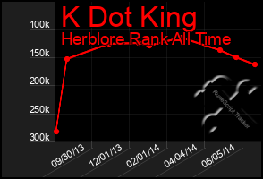 Total Graph of K Dot King
