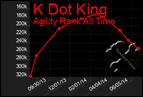 Total Graph of K Dot King