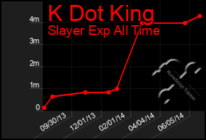 Total Graph of K Dot King