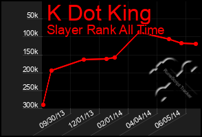 Total Graph of K Dot King