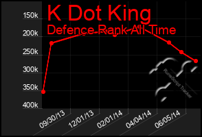 Total Graph of K Dot King