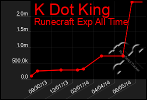 Total Graph of K Dot King