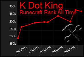 Total Graph of K Dot King