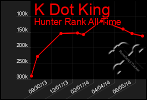 Total Graph of K Dot King
