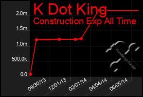 Total Graph of K Dot King