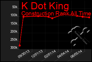 Total Graph of K Dot King