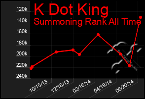 Total Graph of K Dot King