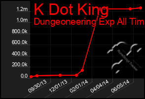 Total Graph of K Dot King
