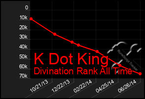 Total Graph of K Dot King