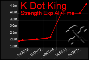 Total Graph of K Dot King