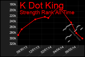 Total Graph of K Dot King