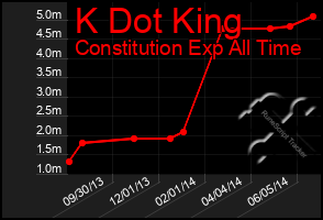 Total Graph of K Dot King