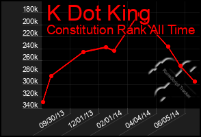 Total Graph of K Dot King