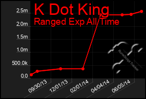 Total Graph of K Dot King