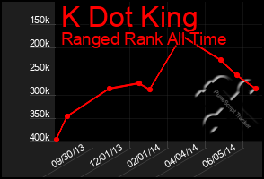 Total Graph of K Dot King