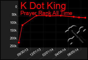 Total Graph of K Dot King