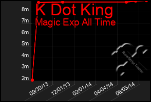 Total Graph of K Dot King
