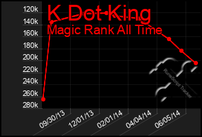 Total Graph of K Dot King
