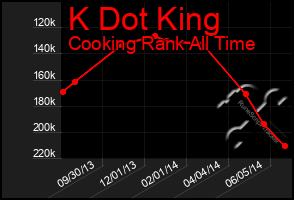 Total Graph of K Dot King