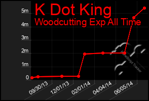 Total Graph of K Dot King