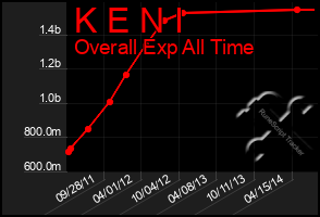 Total Graph of K E N I