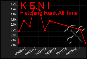 Total Graph of K E N I