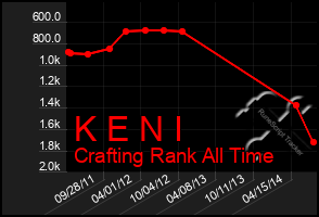 Total Graph of K E N I