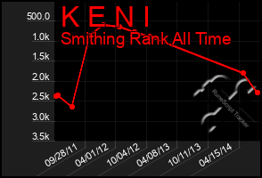 Total Graph of K E N I