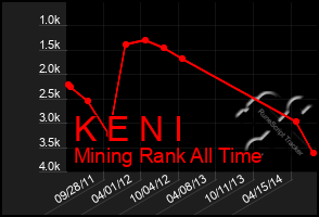 Total Graph of K E N I