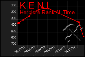 Total Graph of K E N I