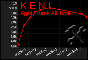 Total Graph of K E N I