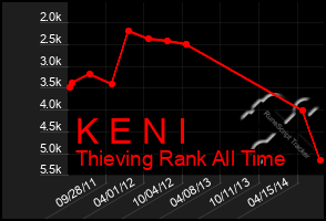 Total Graph of K E N I