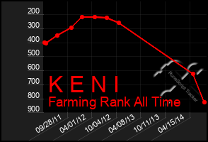 Total Graph of K E N I