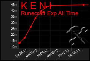 Total Graph of K E N I