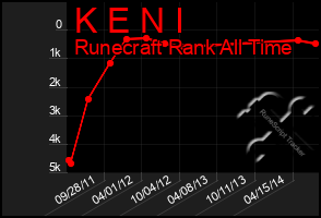 Total Graph of K E N I