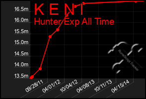 Total Graph of K E N I