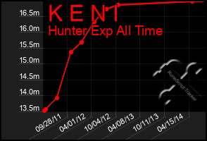 Total Graph of K E N I