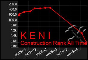 Total Graph of K E N I