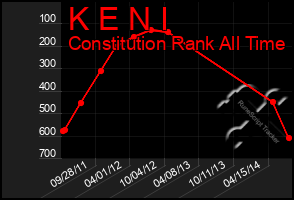 Total Graph of K E N I