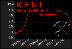 Total Graph of K E N I