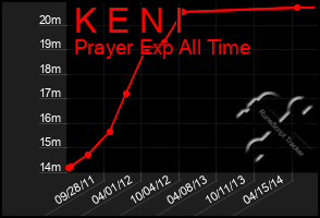 Total Graph of K E N I