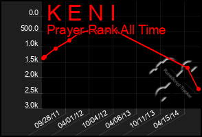 Total Graph of K E N I