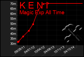 Total Graph of K E N I