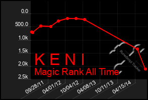 Total Graph of K E N I