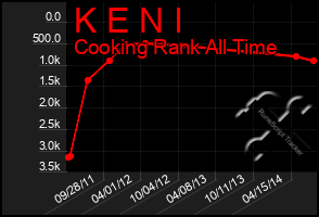 Total Graph of K E N I