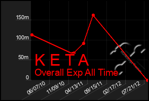 Total Graph of K E T A